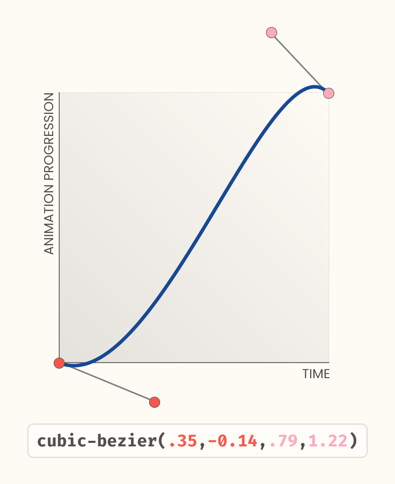 The easing curve of this animation with values cubic-bezier(.35, -0.14, .79, 1.22)