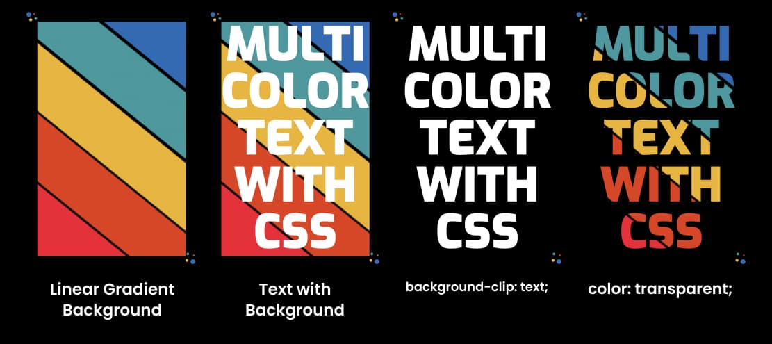 Four images, showing the progression from a linear gradient background, to text on top of that background. Then to just the text,a s the background has been clipped to it. Then making the text transparent so the background shows through.